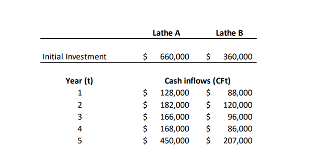  Norwich Tool, a large machine shop, is considering replacing one of