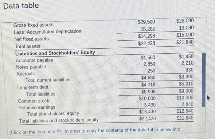 operating and free cash flows Consider tho balance sheets and selected data