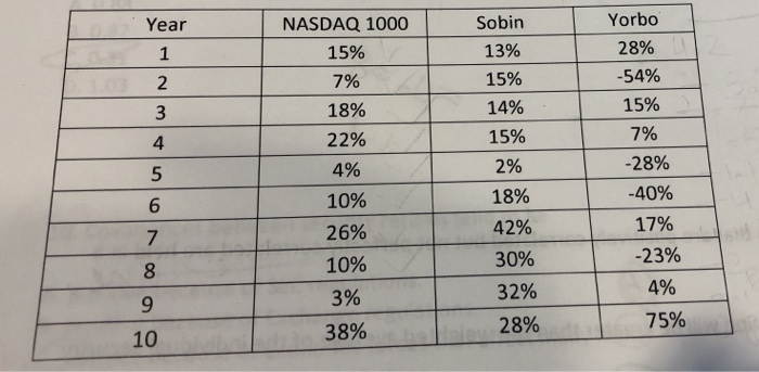  2a) From the data in the previous problem, "run" a regression