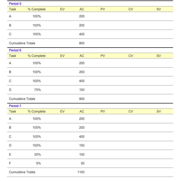 status reports for periods 4, 5, 6, and 7 (PV, AC, EV,