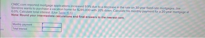  CNBC,com reported mortgage applications increased 9.9% due to a decrease in