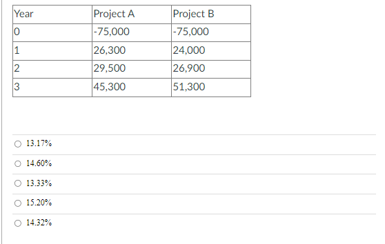 You are analyzing the following two mutually exclusive projects and have developed