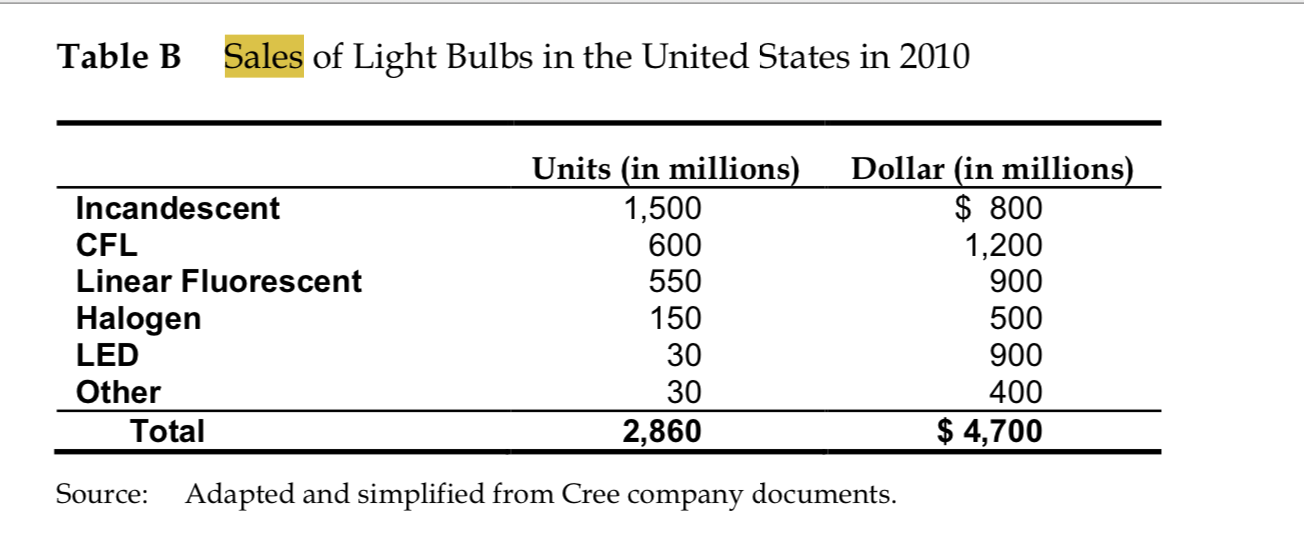  Question: What will Cree's bulb sales be in its first full