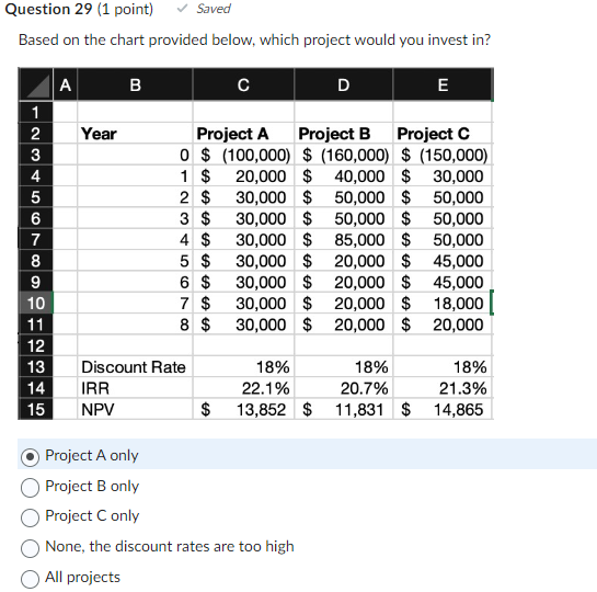 Based on the chart provided below, which project would you invest