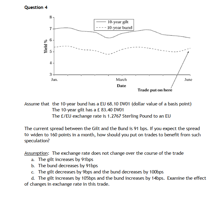  Question 4 8 10-year gilt - 10-year bund 7 Yield %