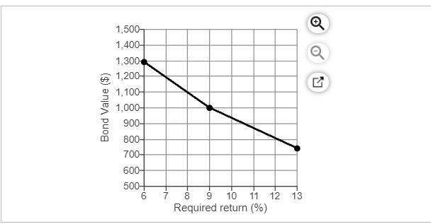 issue outstanding that will mature to its $1,000 par value in 15