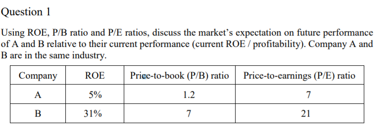 Question 1 Using ROE, P/B ratio and P/E ratios, discuss the