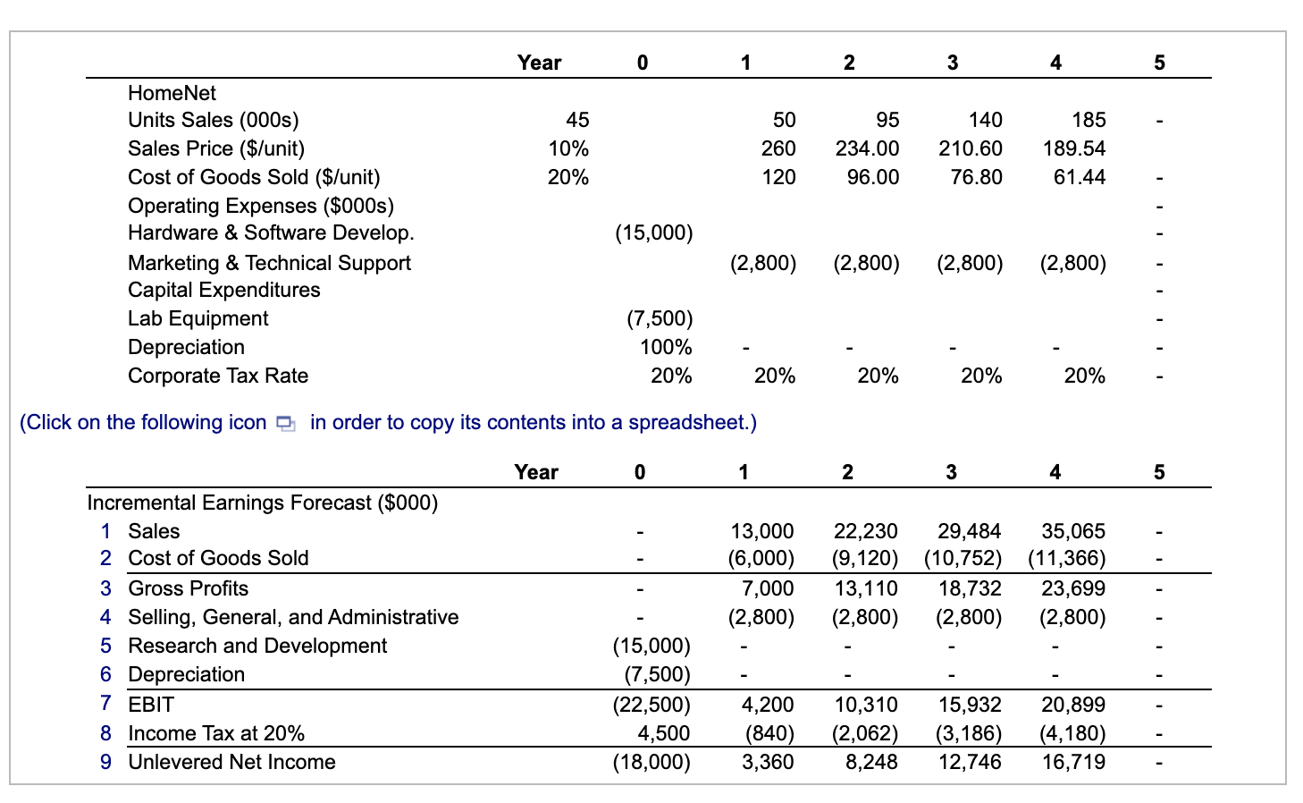 project under the following assumptions: Sales of 50,000 units in year 1