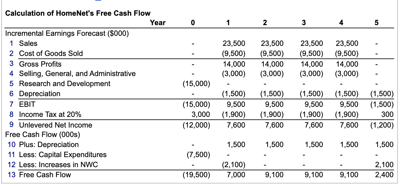 a year 1 sales price of $260/unit, decreasing by 10% annually and