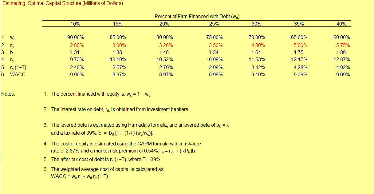 you must determine what the optimum capital structure is for your firm.