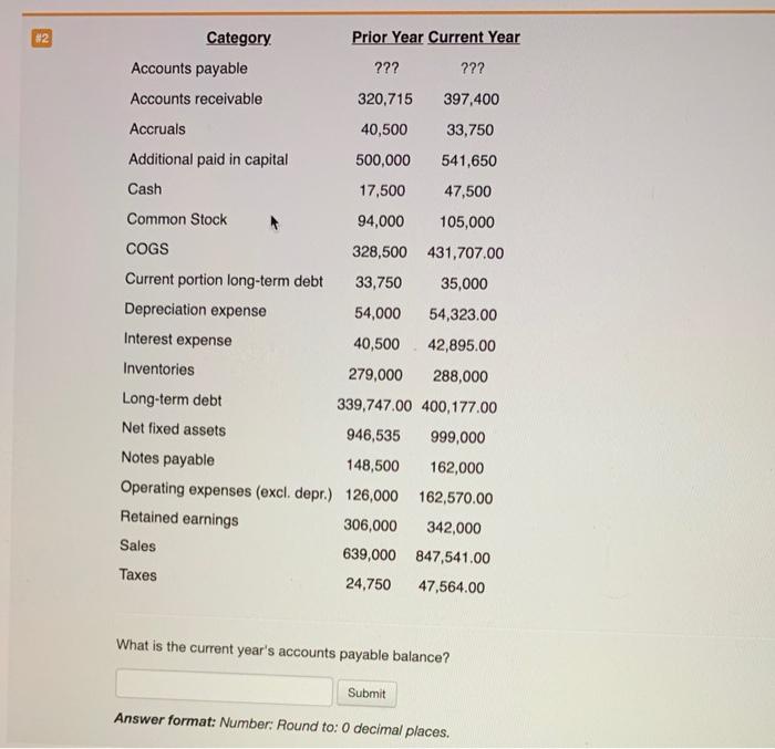  #2 Category Prior Year Current Year Accounts payable ??? ??? Accounts
