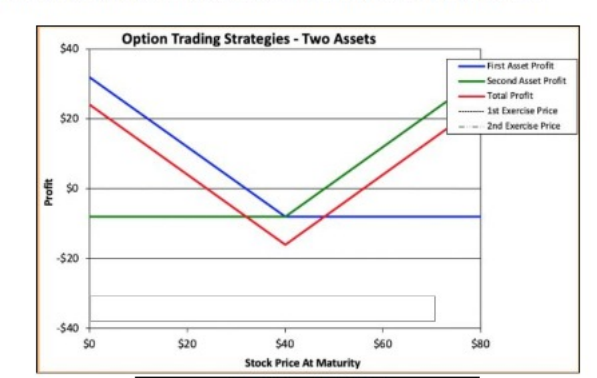 Based on the graph what is the correct answer. Long call