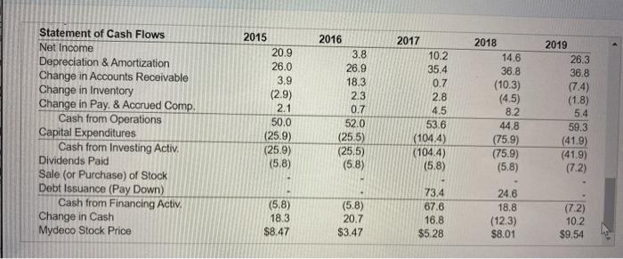 Mydeco's tax rate of 35%, what impact would this additional purchase have
