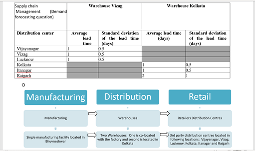 Supply chain management (Demand forecasting) Based on the demand forecasting provided in