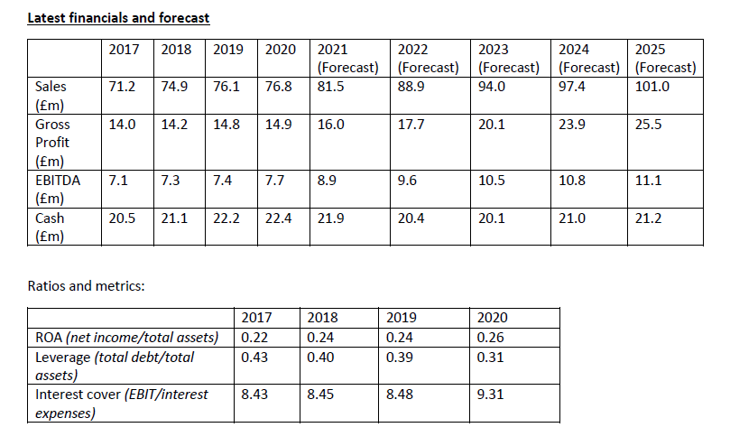 FInd the Enterprise Value ? The only current debt in the business