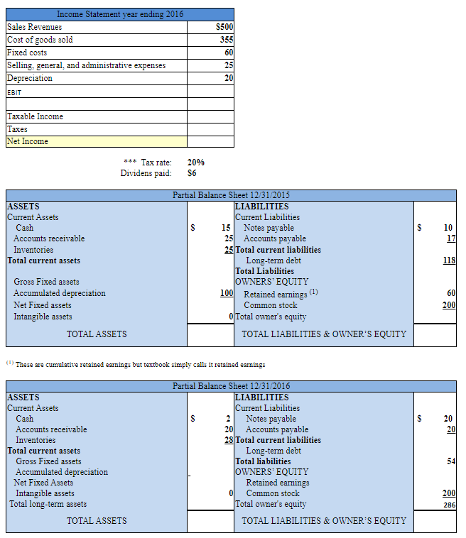Question 20 options: Balance sheet. Use the data from the financial