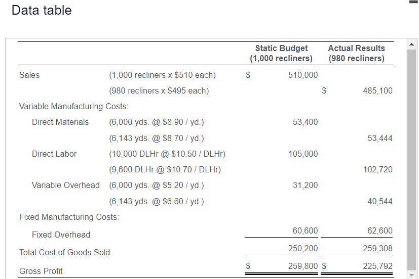 selected data.) Data table Requirements 1. Prepare a flexible budget based on