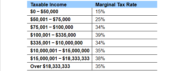 and operating and depreciation expenses were $501,000 and $347,000, respectively. Dividend income