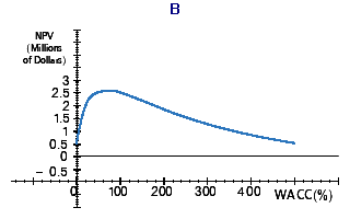costs $2 million. Cash inflows of $14 million would occur at the