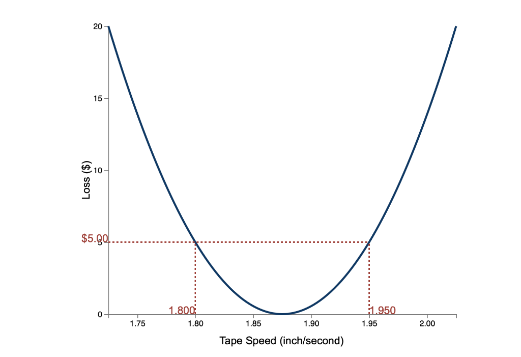 Conceptual Overview: Explore the Taguchi Loss Function. The graph shows the Taguchi