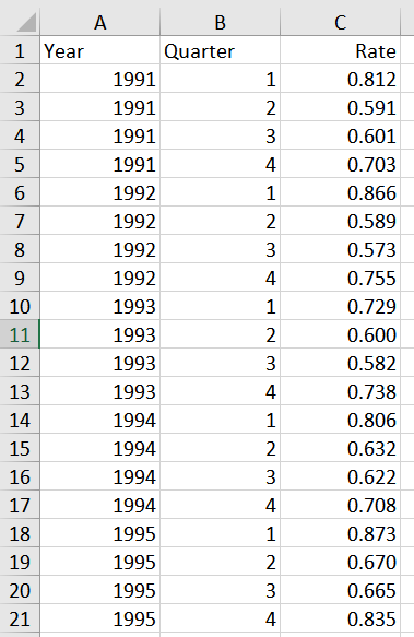 quarterly data for hotel occupancy in this Excel file (Note: Reload the