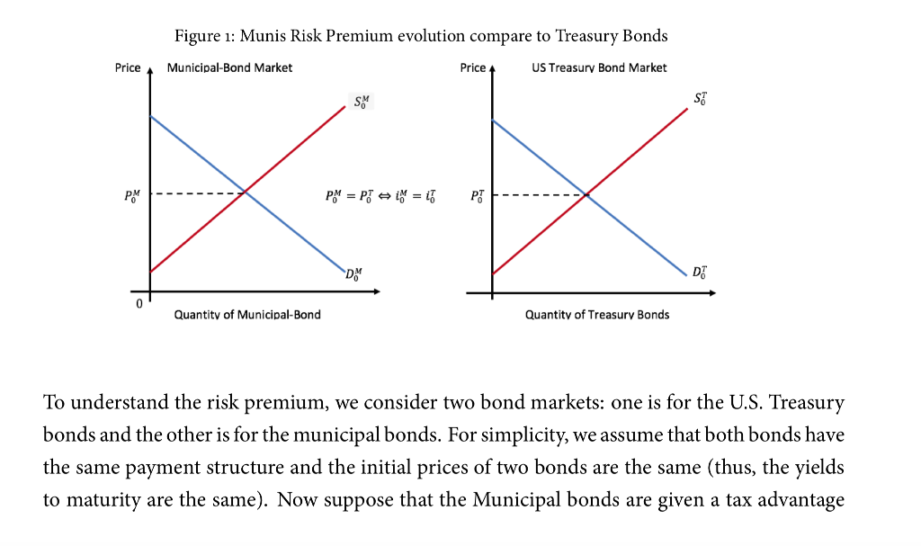  Figure 1: Munis Risk Premium evolution compare to Treasury Bonds Price