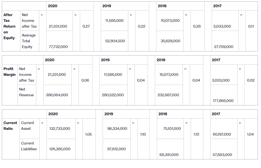 the company's financial condition liquidity, solvency, and profitability. explain whether these ratios