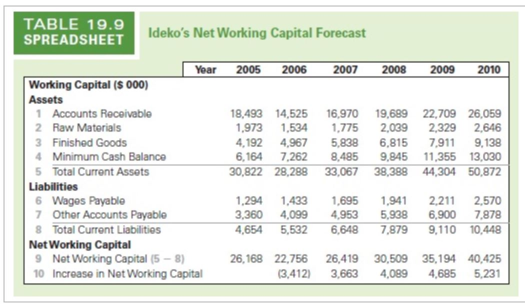 per year (implying that the investment, financing, and depreciation will be adjusted