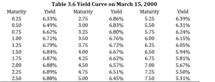 the following securities: [Hint: You may need to calculate the current price
