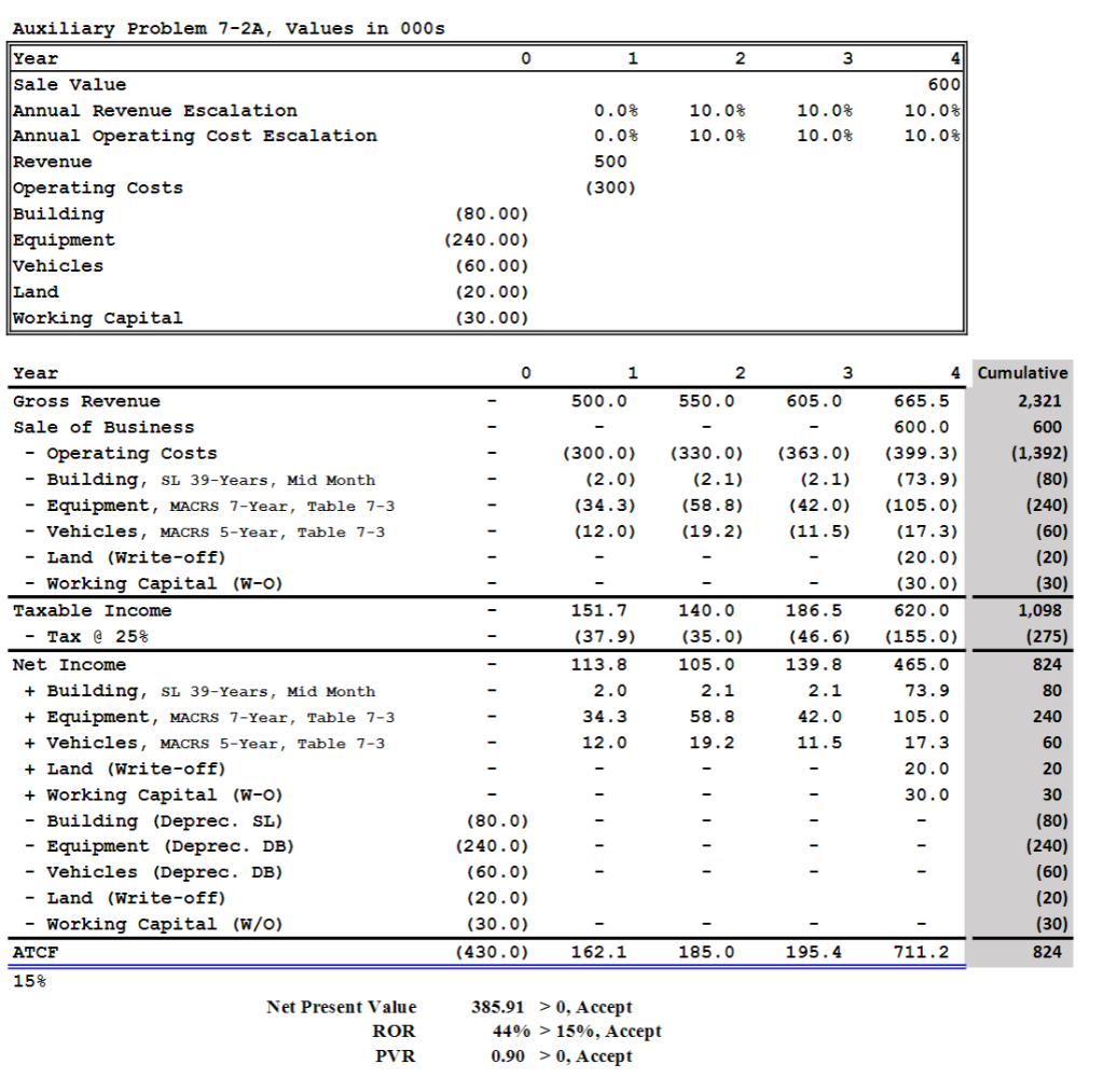 whether it is economical to develop a project requiring expenditures at time