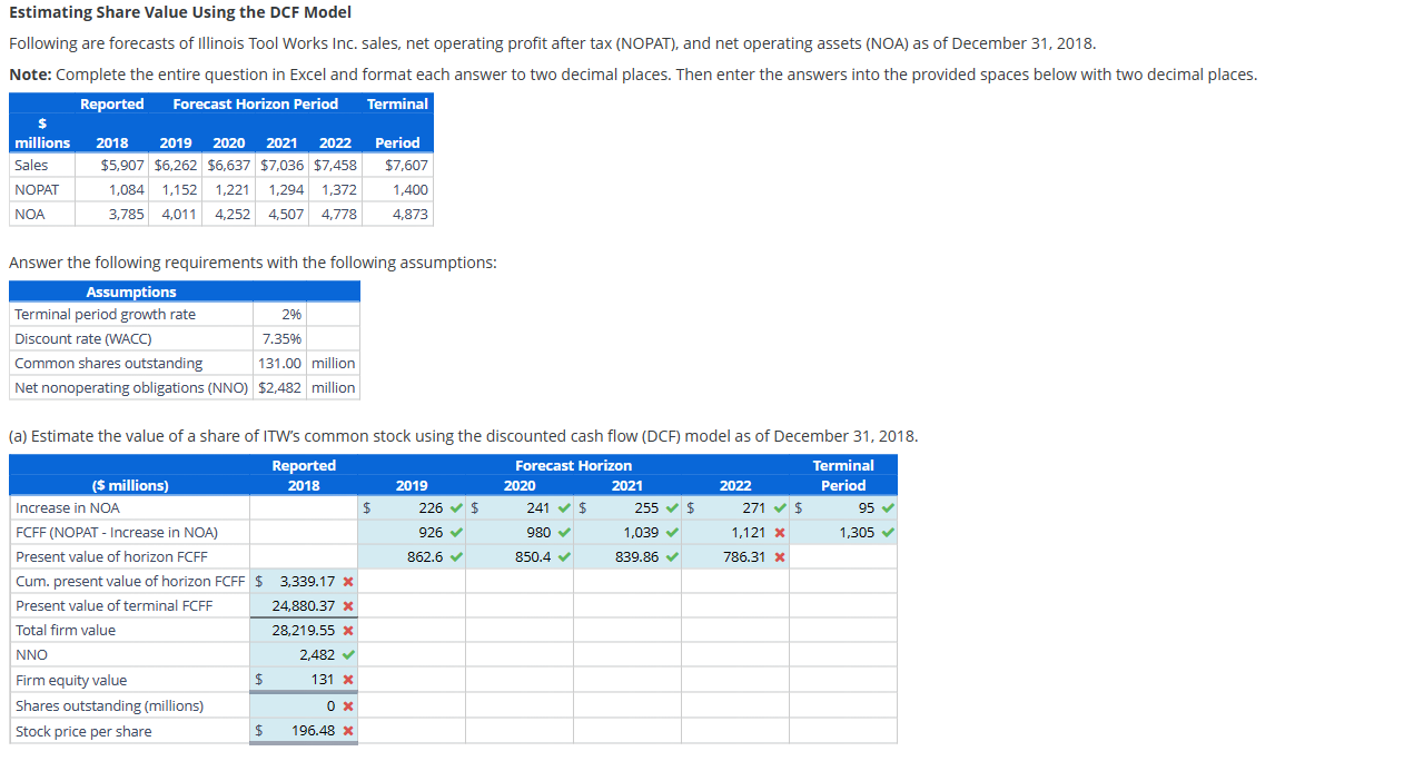 I only need help with the ones marked incorrect Estimating Share Value
