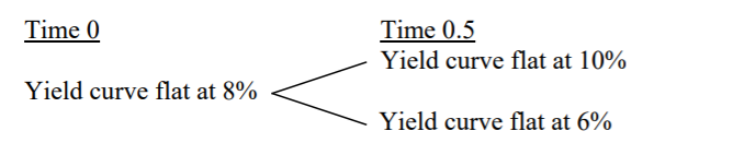 Show that a term structure model with flat yield curves and parallel