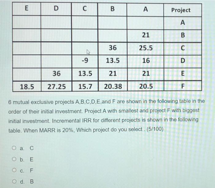 E D B Project A 21 B 36 25.5 C -9