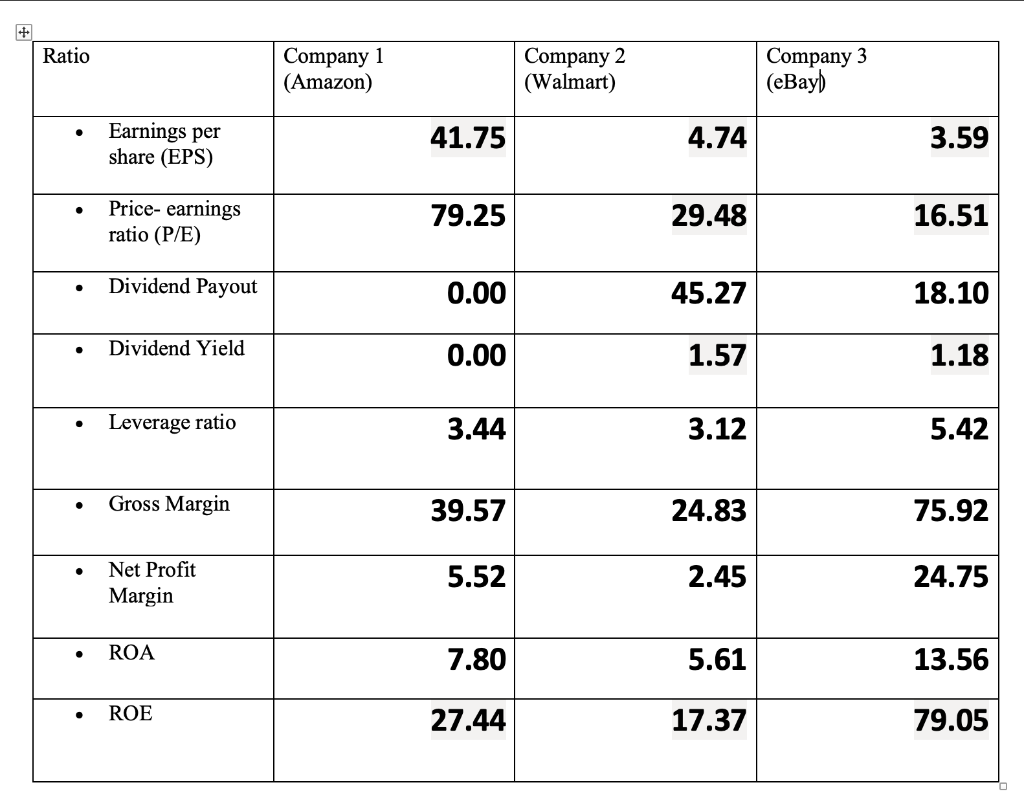 Based on the ratio analysis state which company would be good