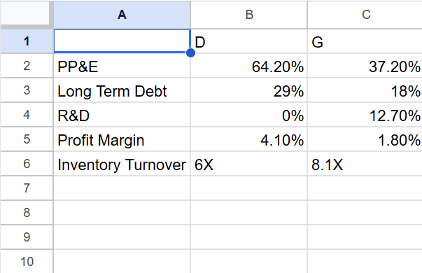  Group 1(Amazon & Target): Retail (D and G) - Which company