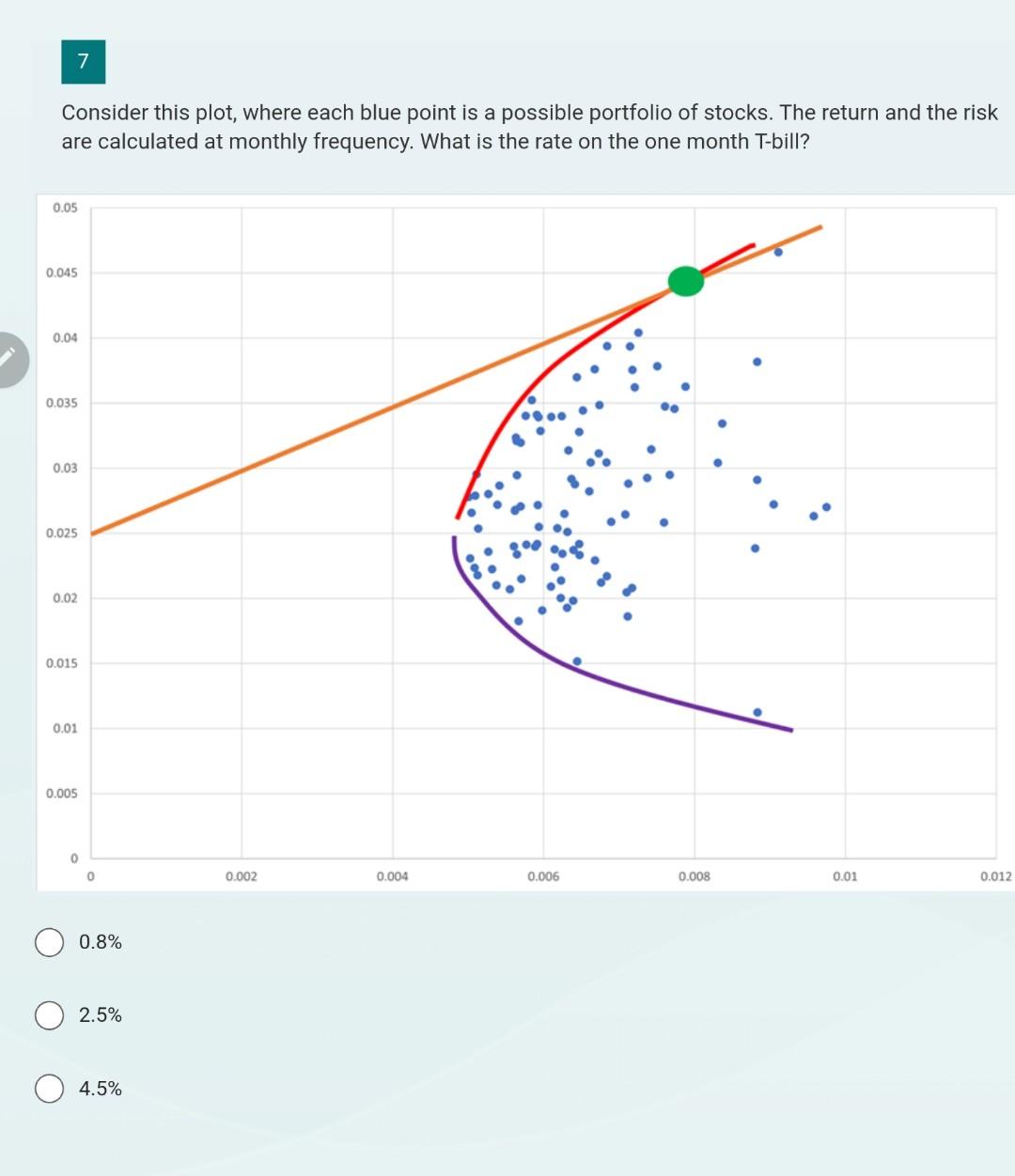  Consider this plot, where each blue point is a possible portfolio