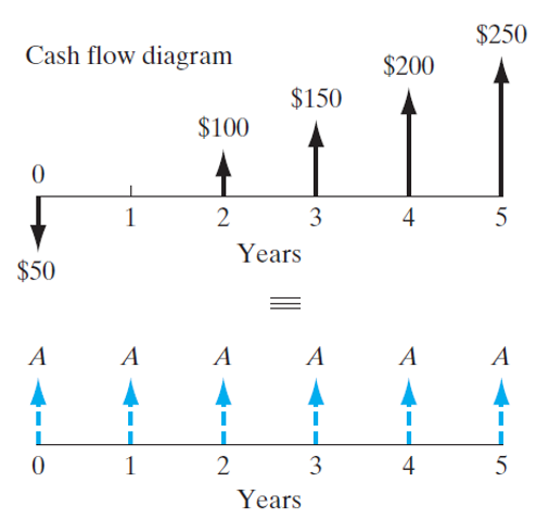 Find the equivalent equal payment series (A) such that the two cash