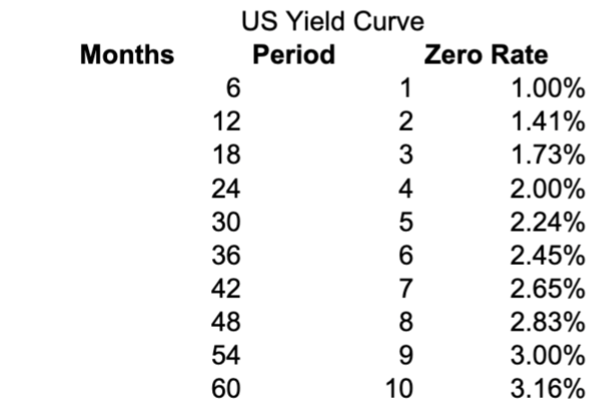 Use the US Yield Curve from the attached spreadsheet. Consider a portfolio