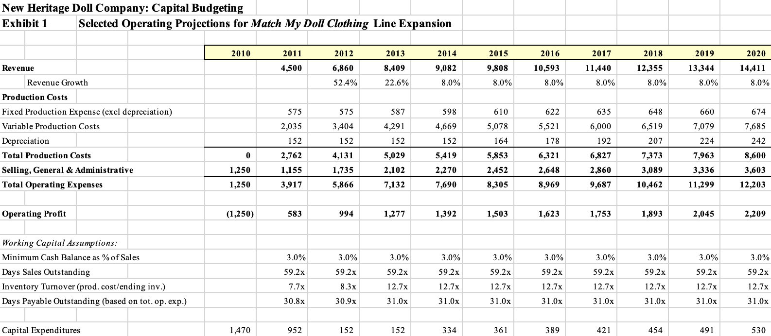 Use the operating projections for each projects to compute a net