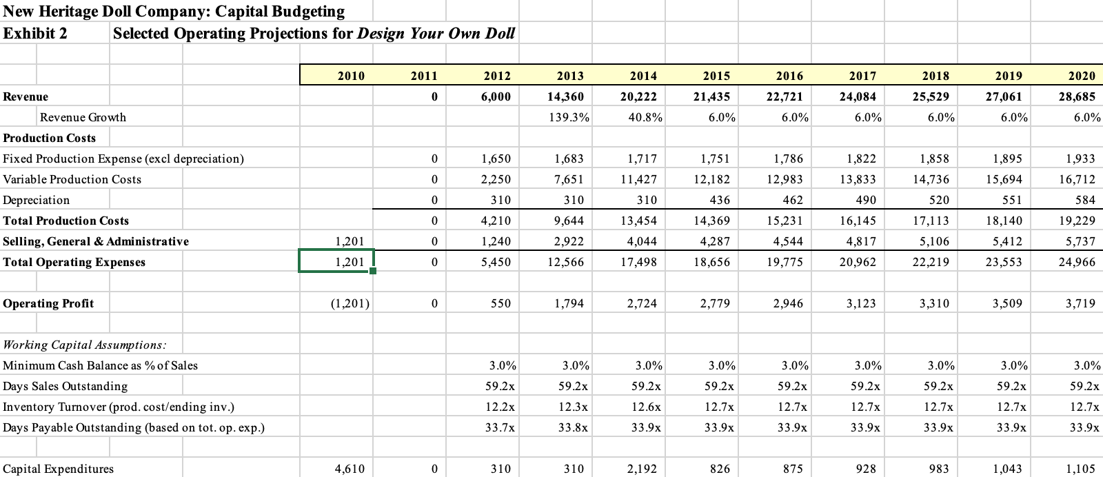 present value (NPV) for each. Which project creates more value? Please explain