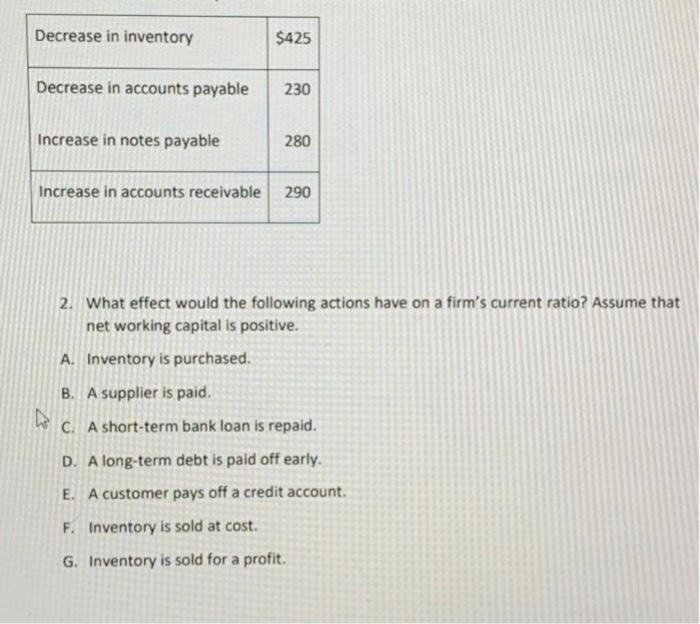  Decrease in inventory $425 Decrease in accounts payable 230 Increase in