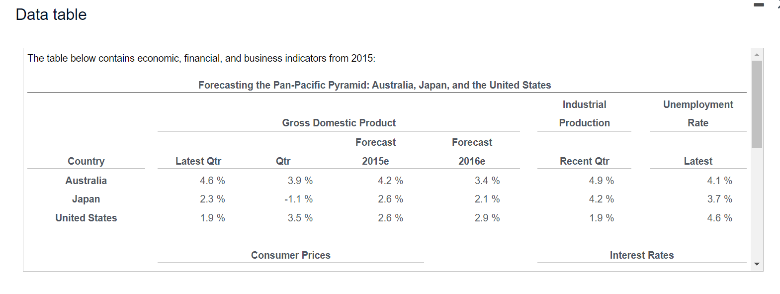 and business indicators to answer the following questions. What are the current
