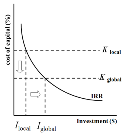 11. (5 points) Interpret the figure below: According to this figure, firms