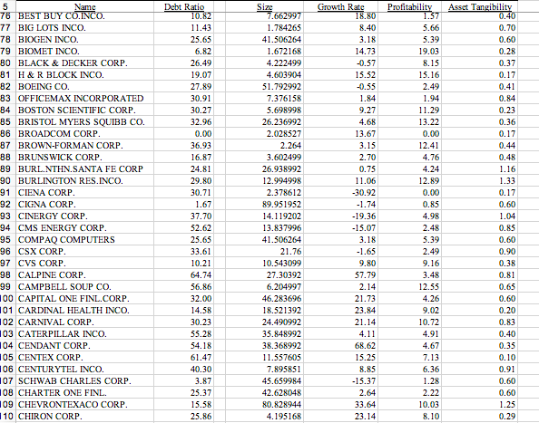 predictor of capital structure? (Yes/No) Based on the sign of the coefficient