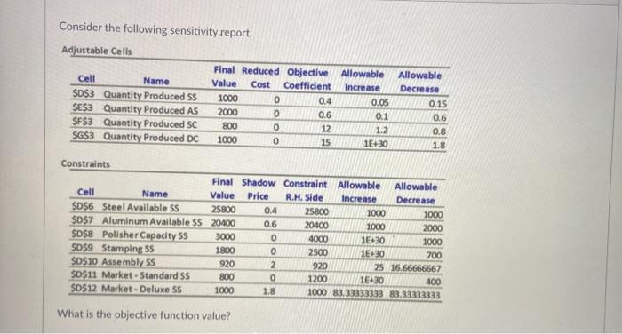  Consider the following sensitivity report. Adjustable Cells Cell Name $D$3 Quantity