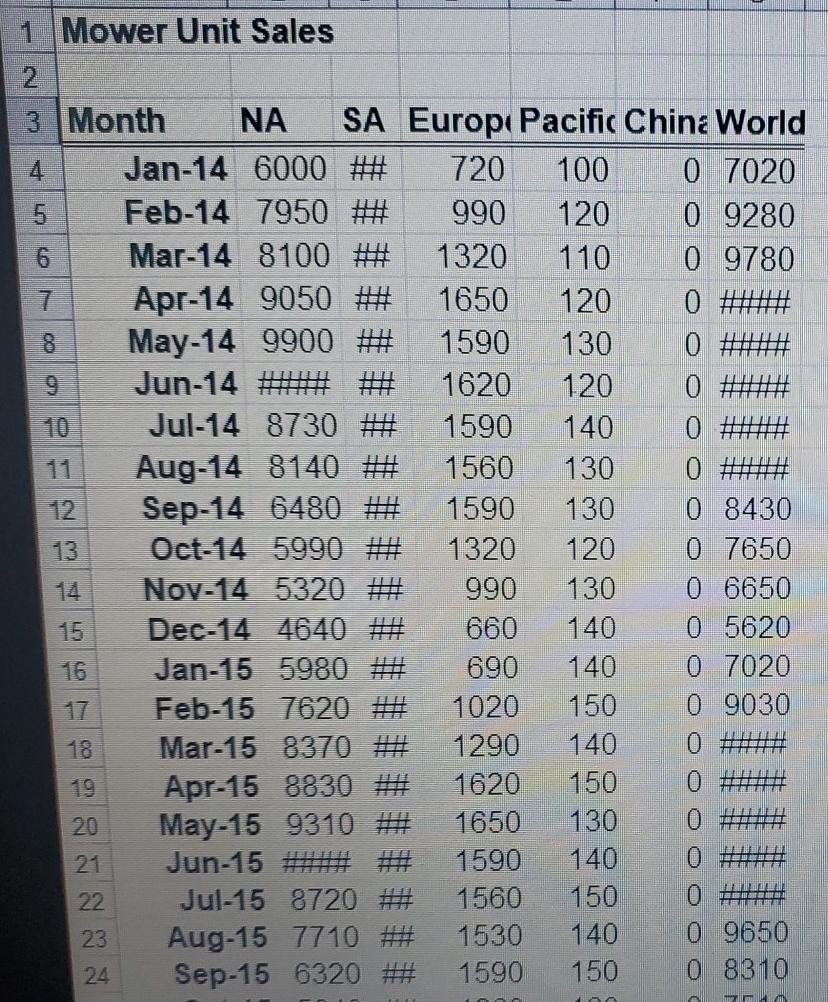 Unit Sales below This is a more clearer way to ask about