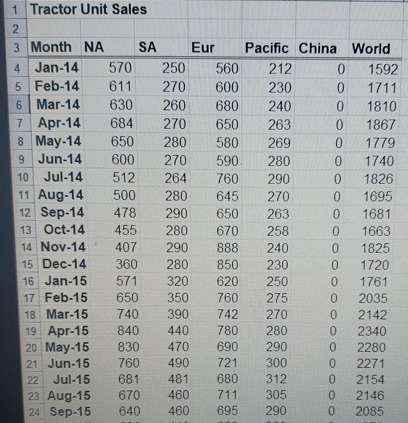 the data in Mower Unit Sales and Tractor Unit Sales. 1 Mower