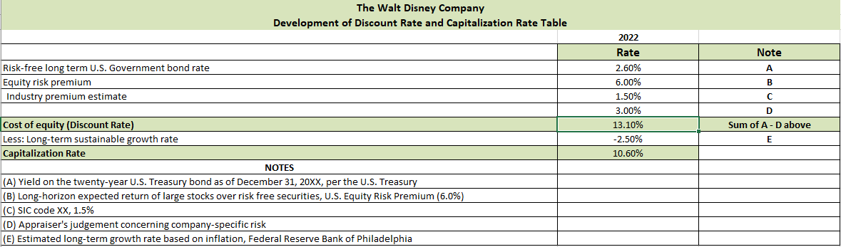 step instructions would be helpful. The Walt Disney Company Discounted Cash Flow