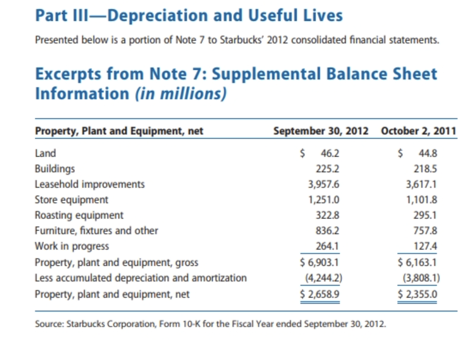 Answer A,B and C Part III-Depreciation and Useful Lives Presented below is