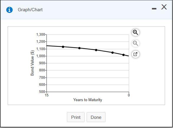 Graph/Chart - X 1,300 1,200- 1,100- 1,000 Bond Value ($) 900-